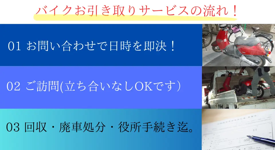 バイクを引き取りサービスの流れ。①お問い合わせで日時が即決できます!②ご訪問(立ち合いなしでもOK!)③回収・廃車処分・手続き完了まで。